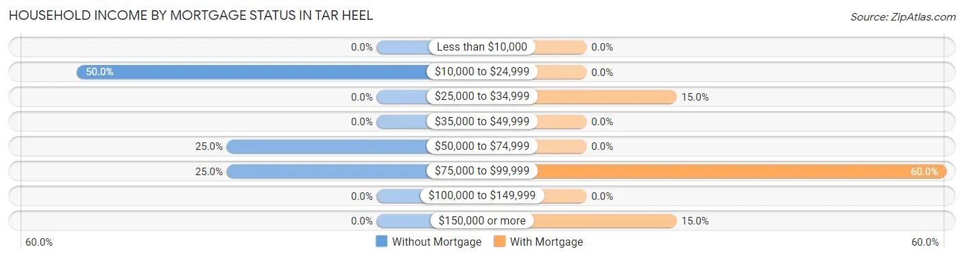 Household Income by Mortgage Status in Tar Heel