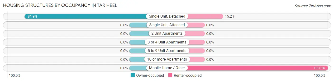 Housing Structures by Occupancy in Tar Heel