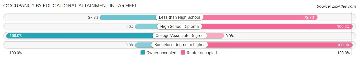 Occupancy by Educational Attainment in Tar Heel