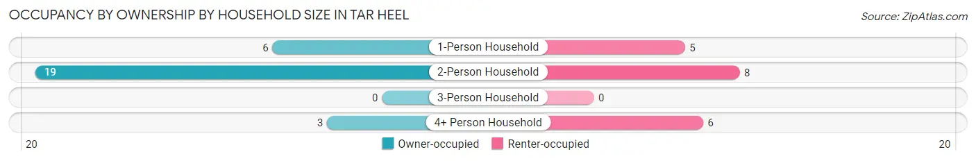 Occupancy by Ownership by Household Size in Tar Heel