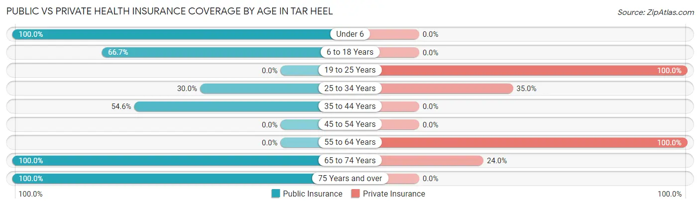 Public vs Private Health Insurance Coverage by Age in Tar Heel