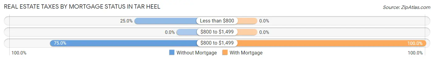 Real Estate Taxes by Mortgage Status in Tar Heel
