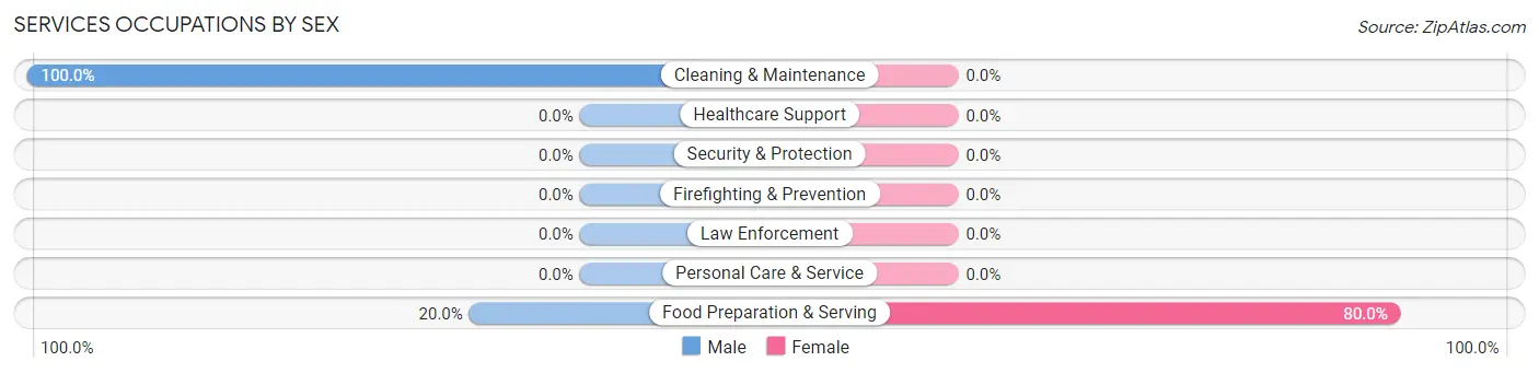 Services Occupations by Sex in Tar Heel