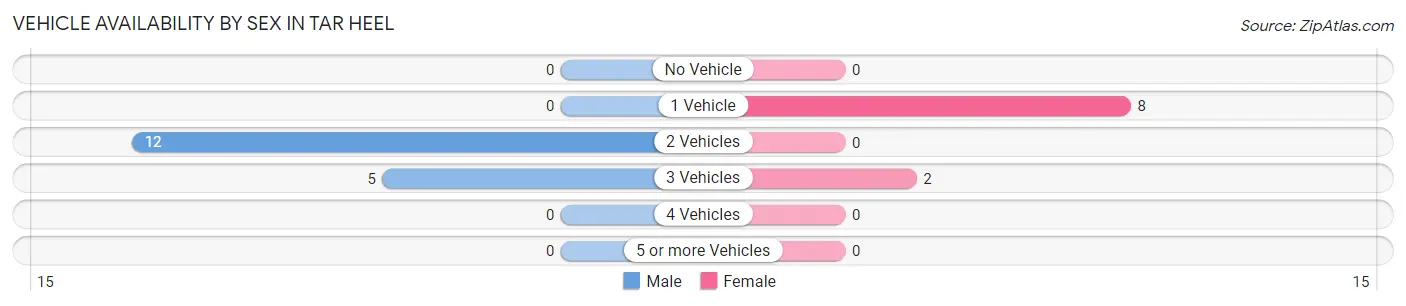 Vehicle Availability by Sex in Tar Heel