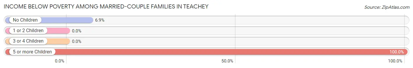 Income Below Poverty Among Married-Couple Families in Teachey