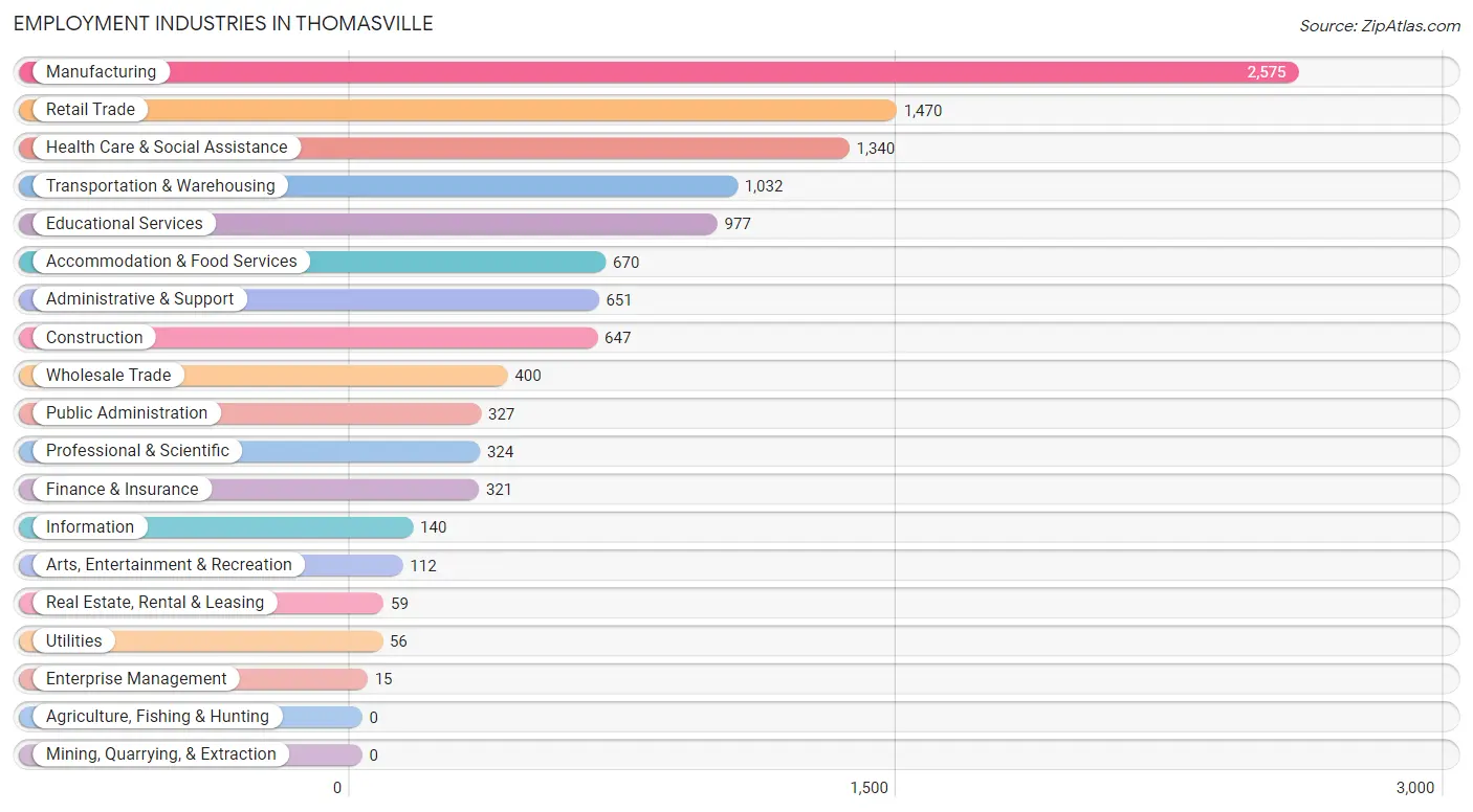 Employment Industries in Thomasville