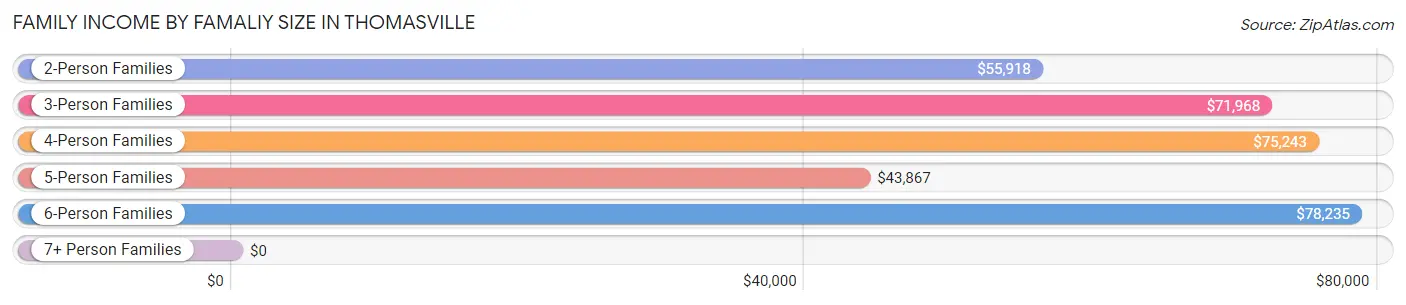 Family Income by Famaliy Size in Thomasville