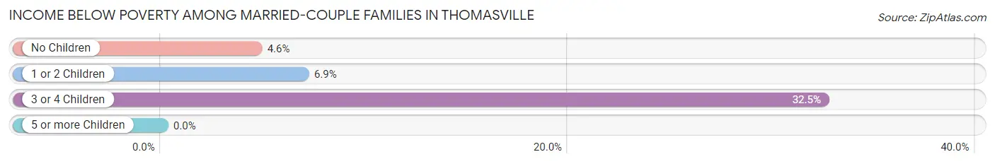 Income Below Poverty Among Married-Couple Families in Thomasville