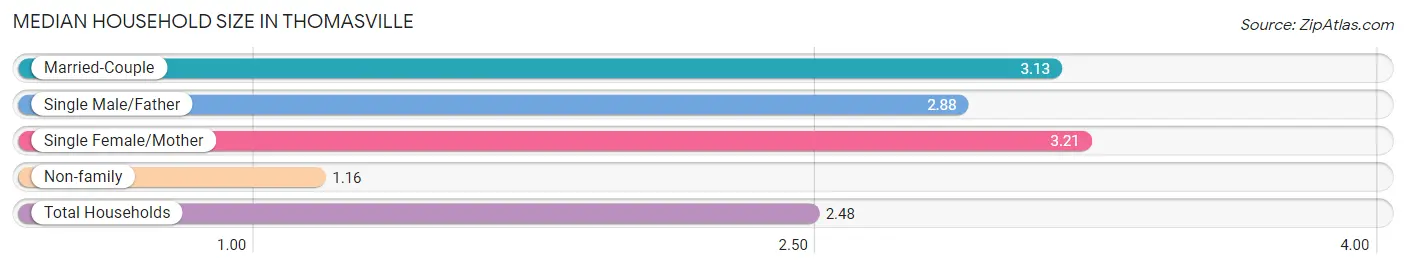 Median Household Size in Thomasville