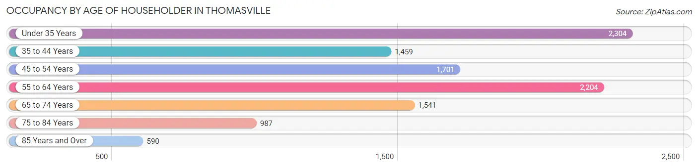 Occupancy by Age of Householder in Thomasville