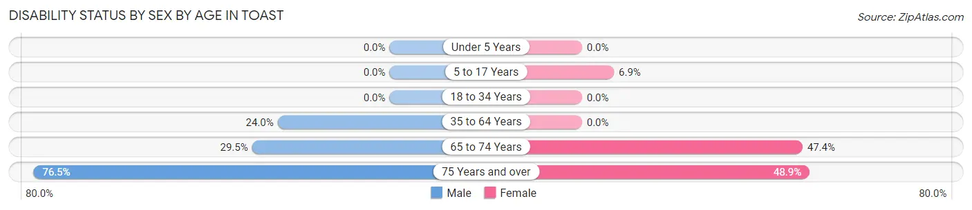 Disability Status by Sex by Age in Toast