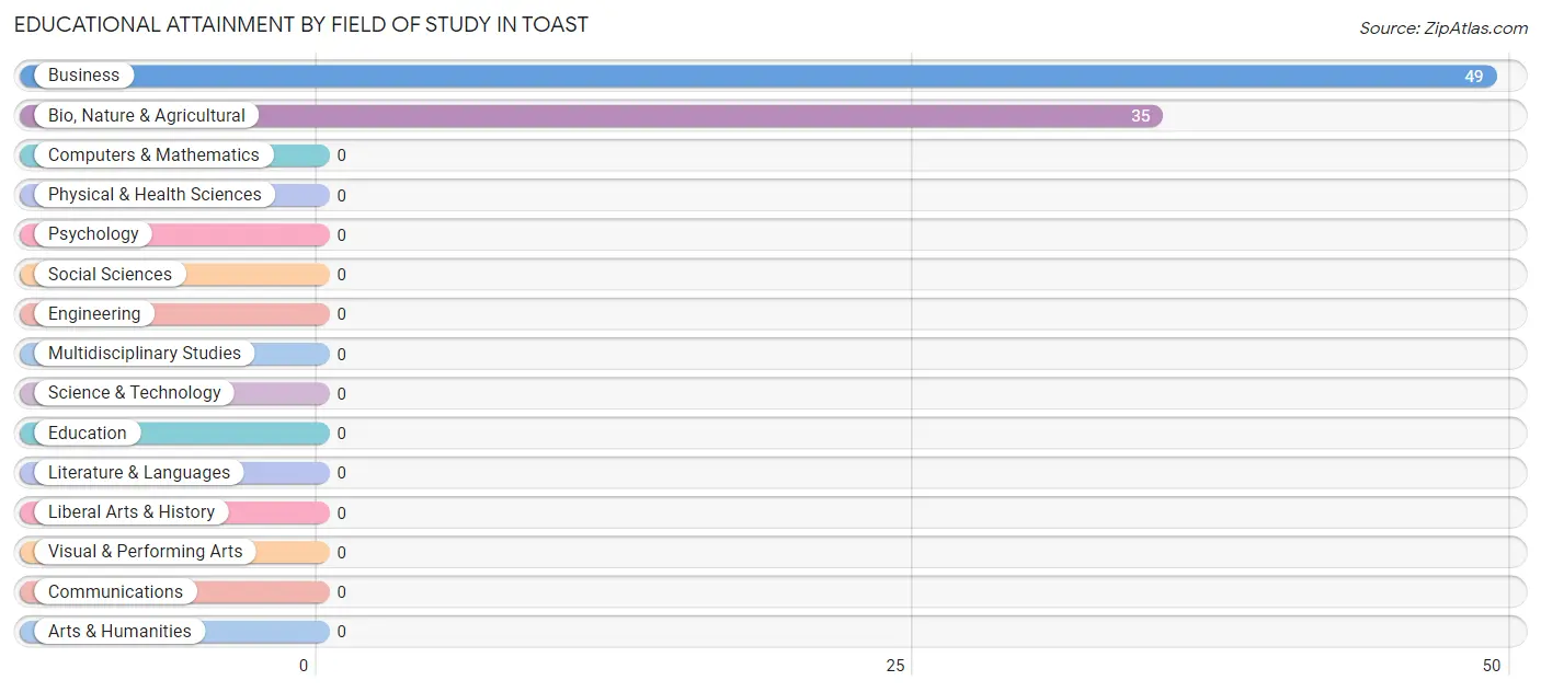 Educational Attainment by Field of Study in Toast