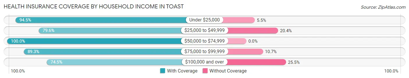 Health Insurance Coverage by Household Income in Toast