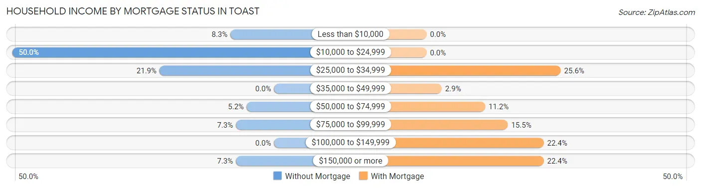Household Income by Mortgage Status in Toast