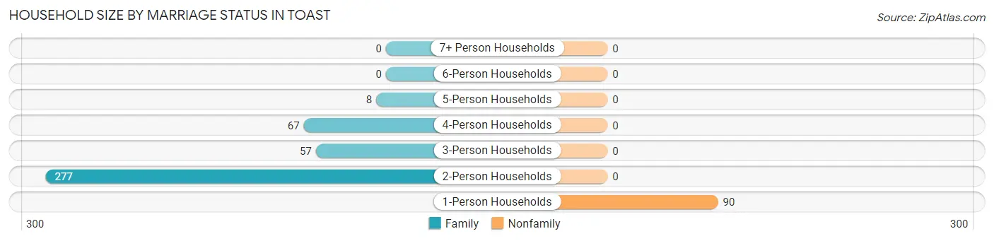 Household Size by Marriage Status in Toast