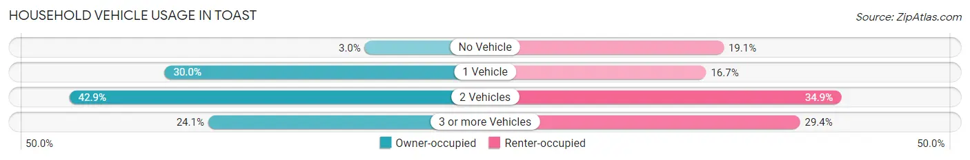 Household Vehicle Usage in Toast