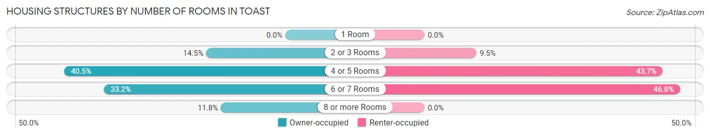 Housing Structures by Number of Rooms in Toast