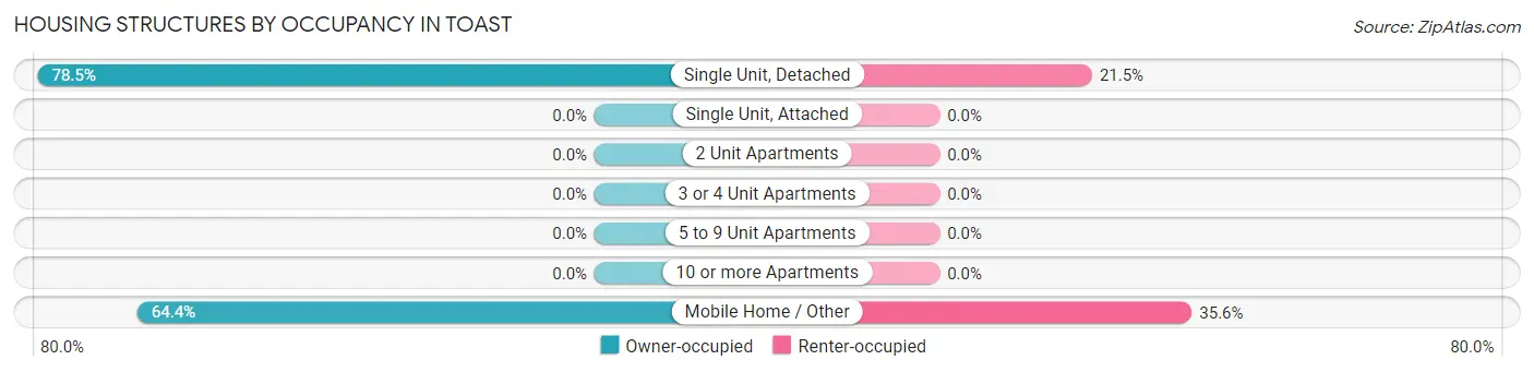 Housing Structures by Occupancy in Toast