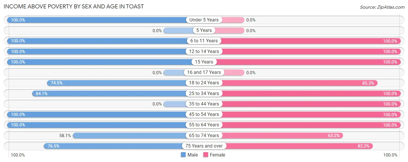 Income Above Poverty by Sex and Age in Toast