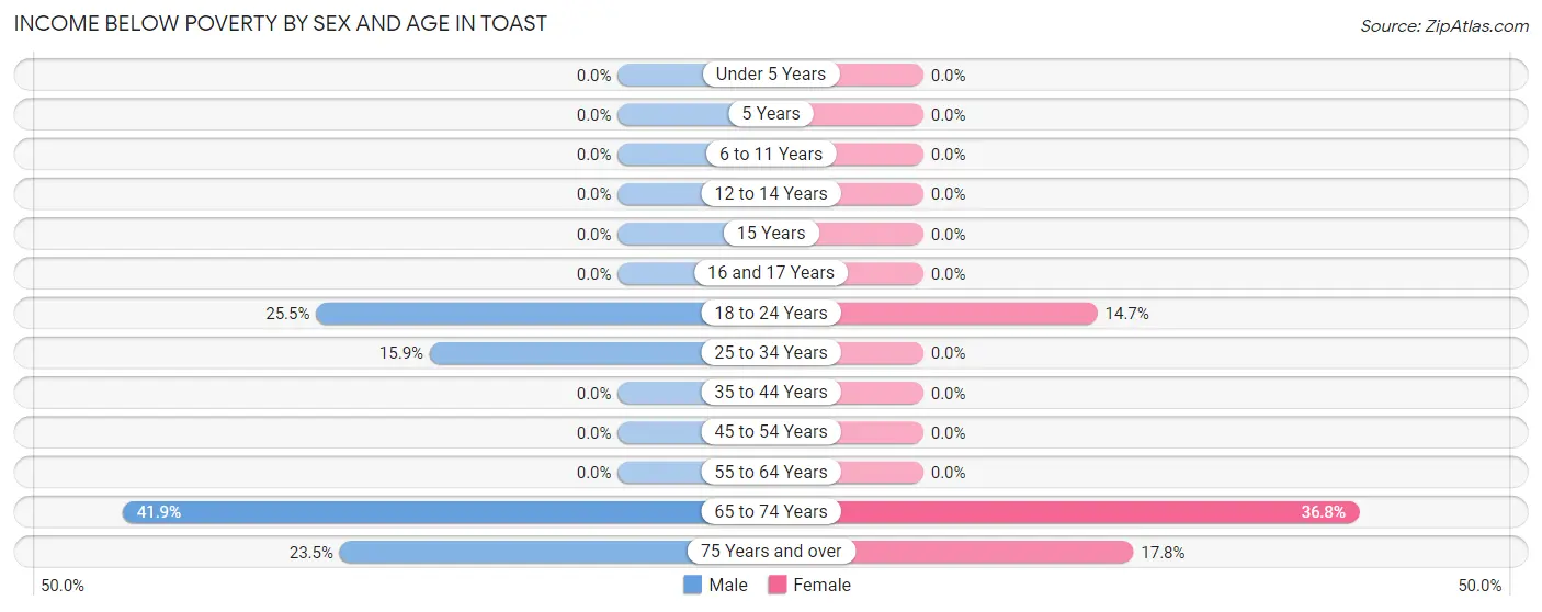 Income Below Poverty by Sex and Age in Toast