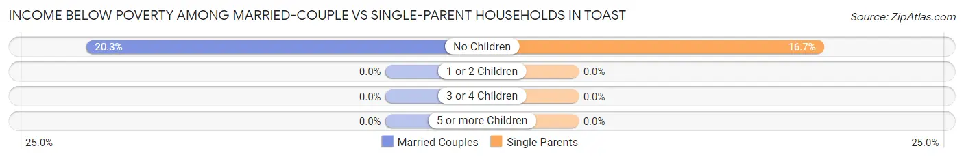 Income Below Poverty Among Married-Couple vs Single-Parent Households in Toast