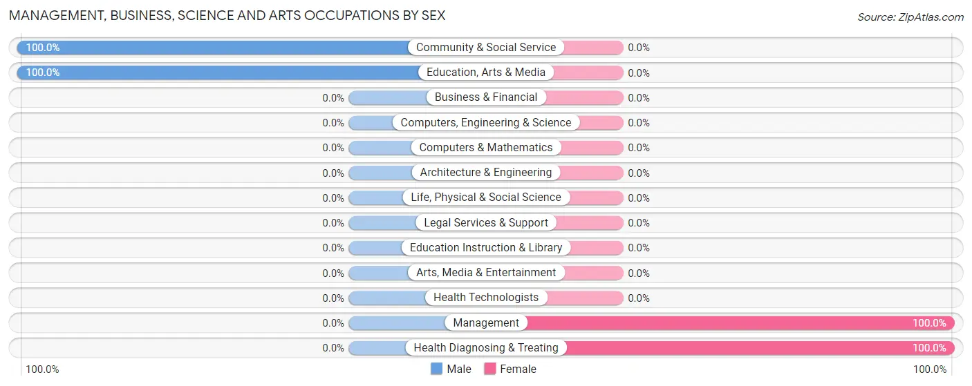 Management, Business, Science and Arts Occupations by Sex in Toast