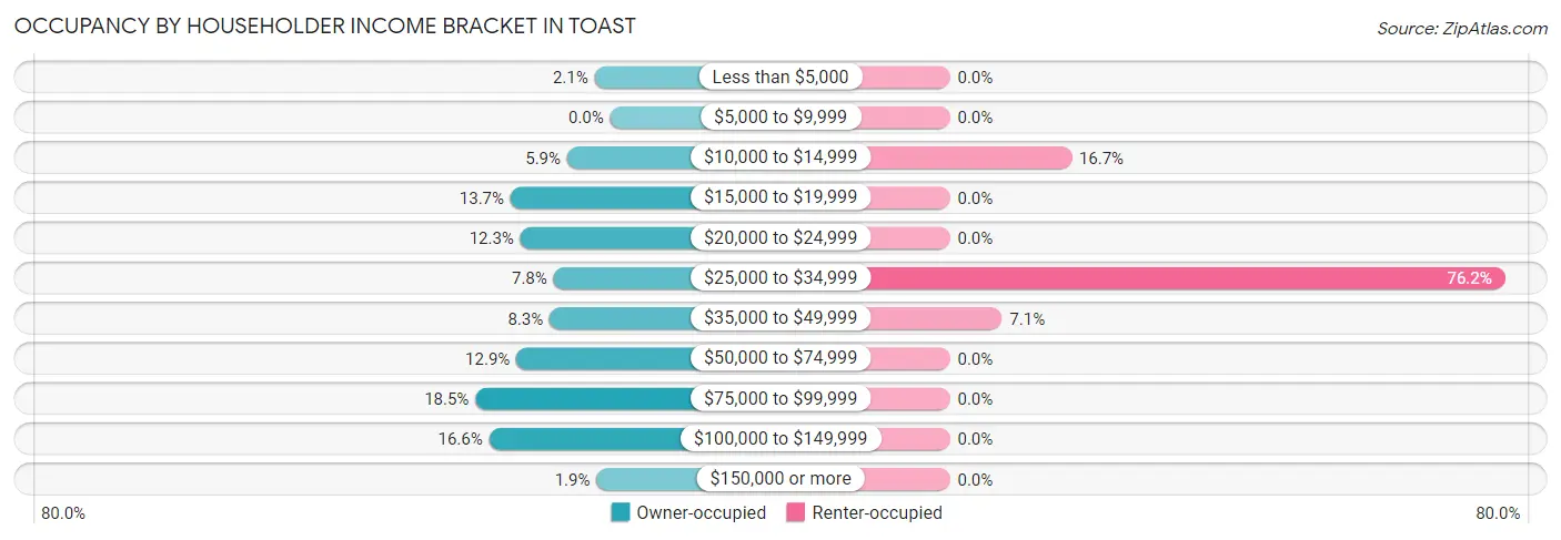 Occupancy by Householder Income Bracket in Toast