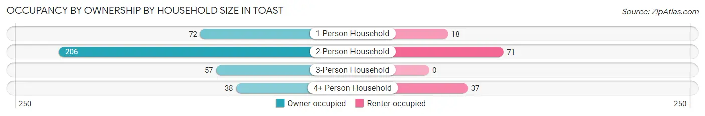 Occupancy by Ownership by Household Size in Toast