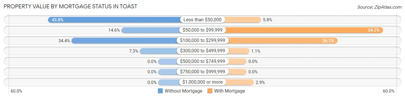 Property Value by Mortgage Status in Toast