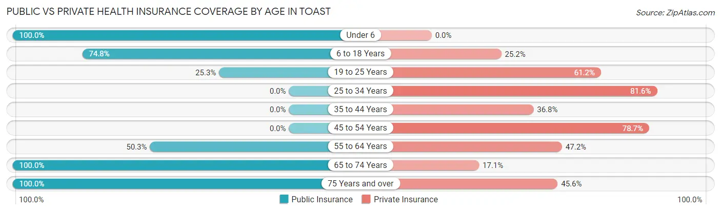 Public vs Private Health Insurance Coverage by Age in Toast