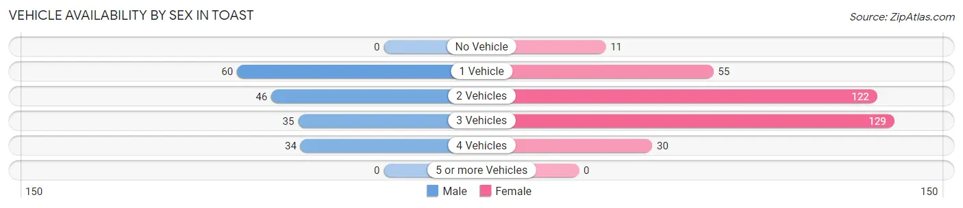 Vehicle Availability by Sex in Toast