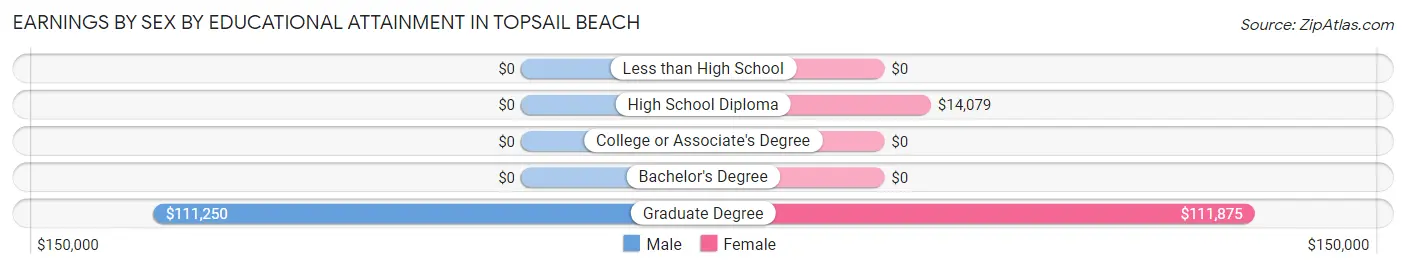 Earnings by Sex by Educational Attainment in Topsail Beach