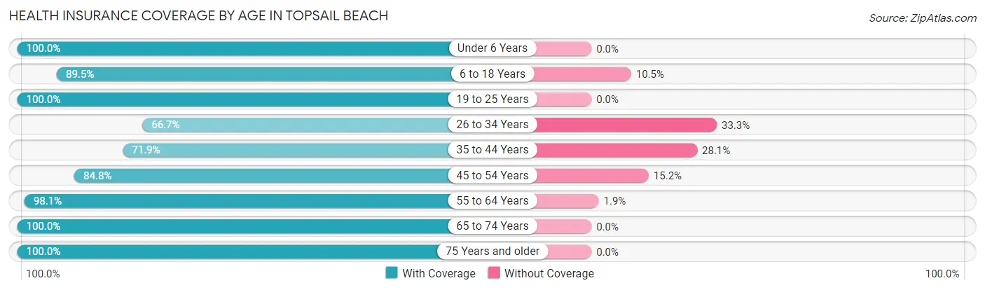 Health Insurance Coverage by Age in Topsail Beach