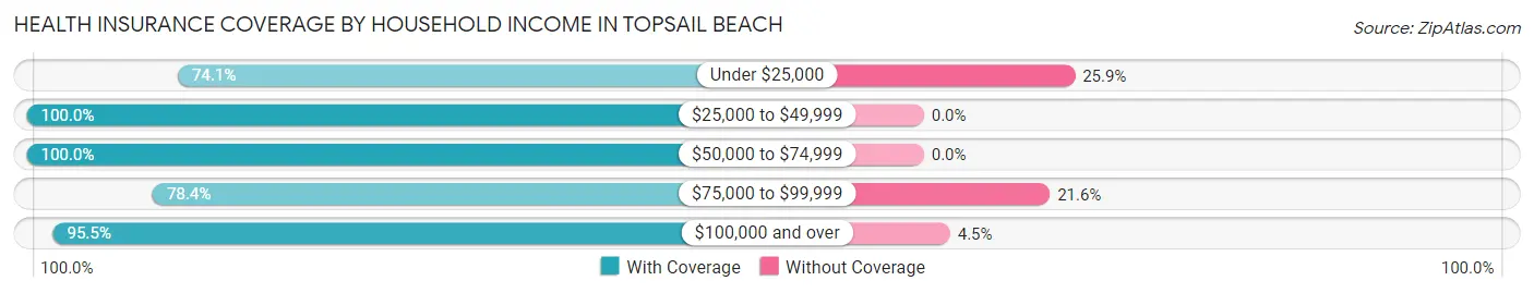 Health Insurance Coverage by Household Income in Topsail Beach
