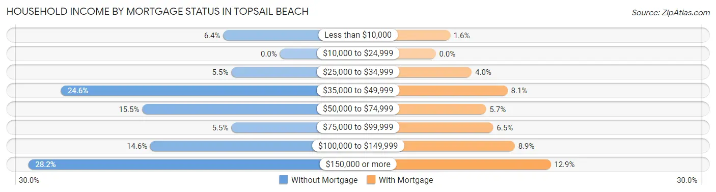 Household Income by Mortgage Status in Topsail Beach