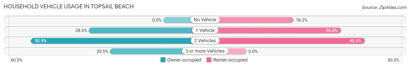Household Vehicle Usage in Topsail Beach