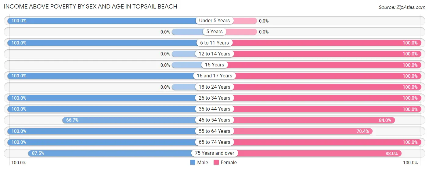 Income Above Poverty by Sex and Age in Topsail Beach