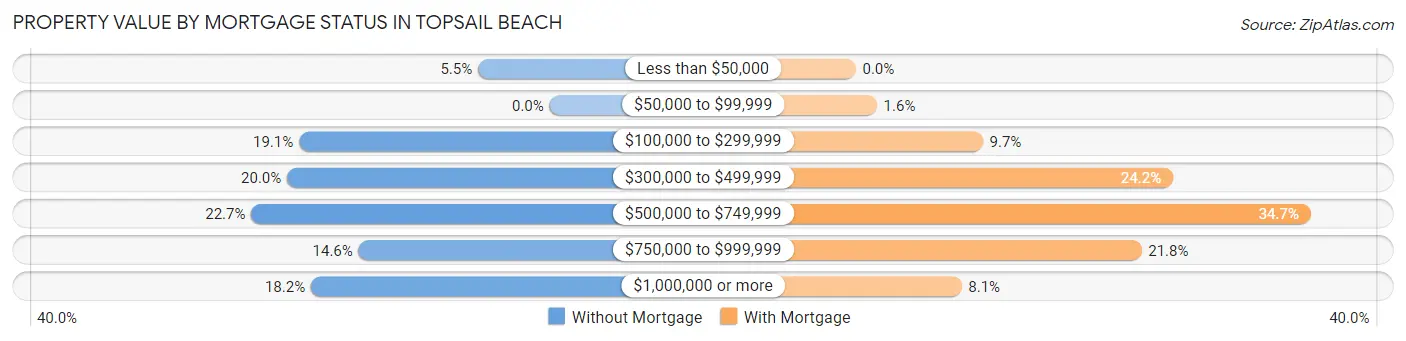 Property Value by Mortgage Status in Topsail Beach