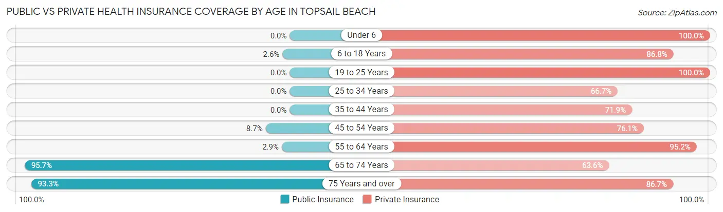 Public vs Private Health Insurance Coverage by Age in Topsail Beach