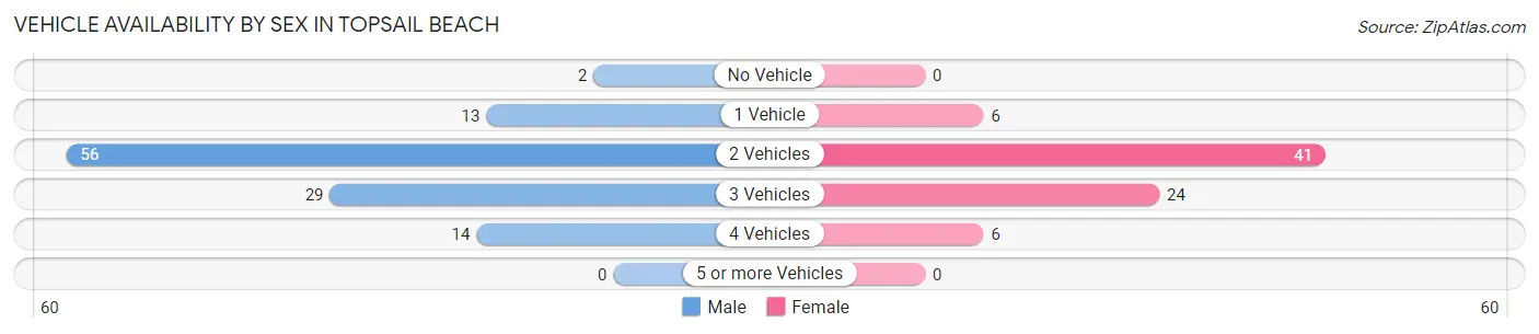 Vehicle Availability by Sex in Topsail Beach