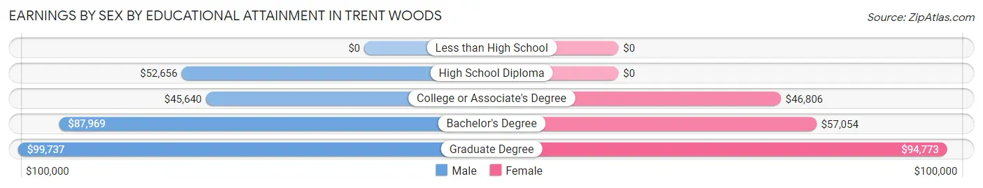 Earnings by Sex by Educational Attainment in Trent Woods