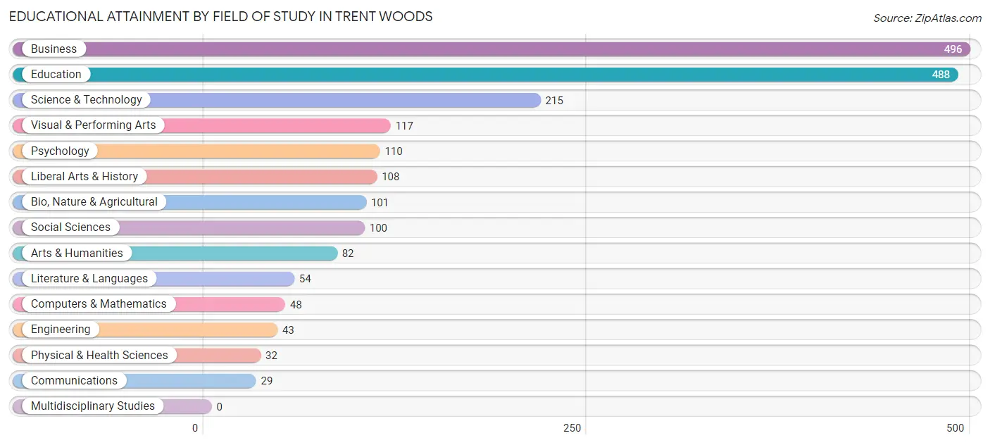 Educational Attainment by Field of Study in Trent Woods
