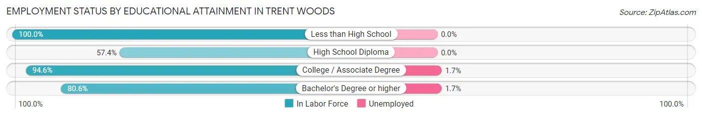 Employment Status by Educational Attainment in Trent Woods