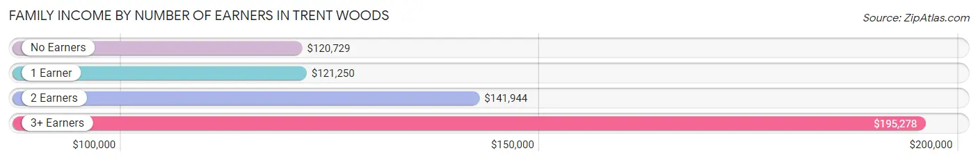 Family Income by Number of Earners in Trent Woods