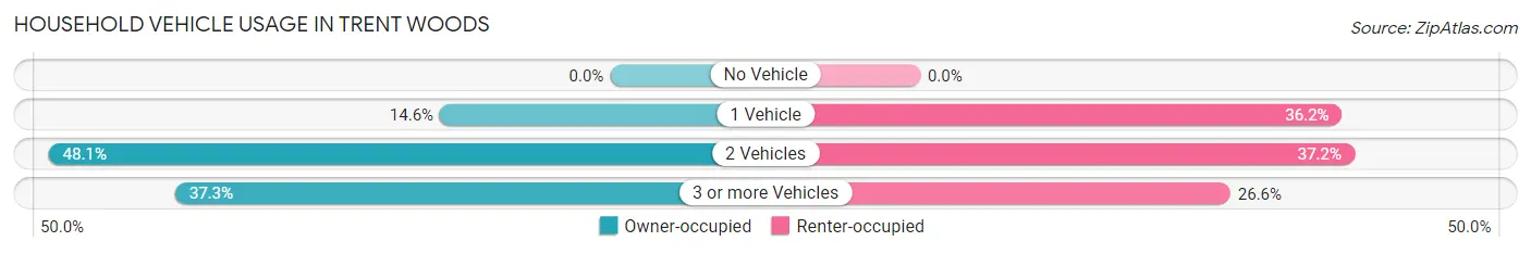 Household Vehicle Usage in Trent Woods
