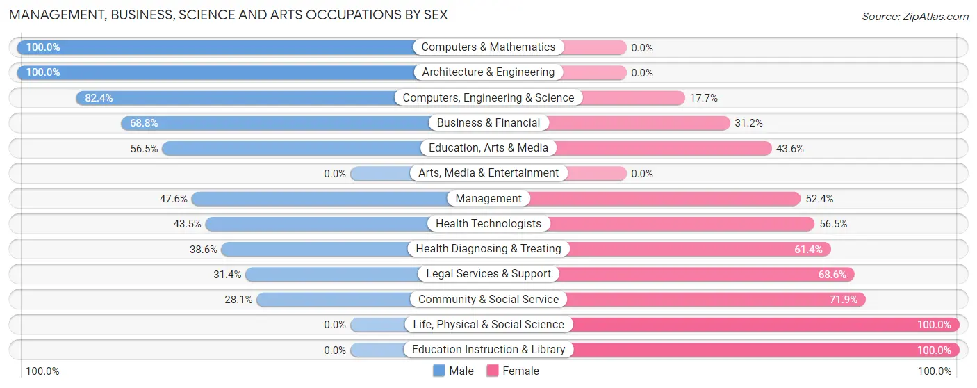 Management, Business, Science and Arts Occupations by Sex in Trent Woods