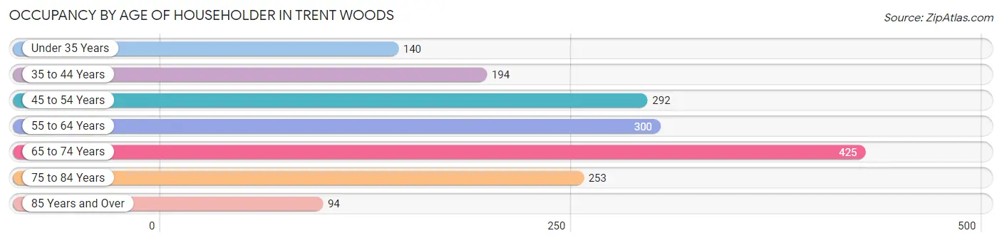 Occupancy by Age of Householder in Trent Woods