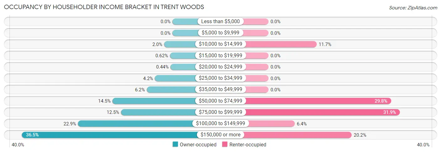 Occupancy by Householder Income Bracket in Trent Woods