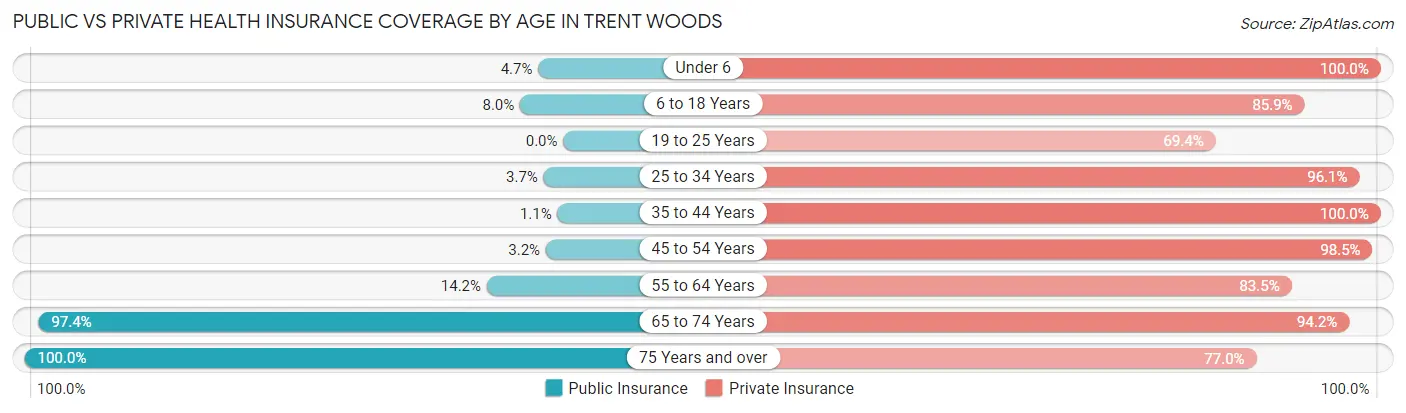 Public vs Private Health Insurance Coverage by Age in Trent Woods