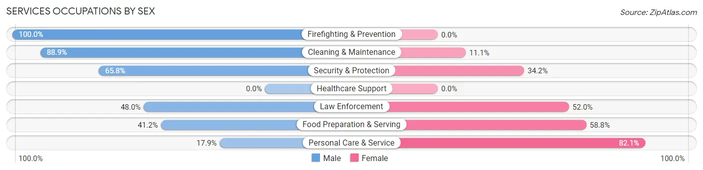 Services Occupations by Sex in Trent Woods